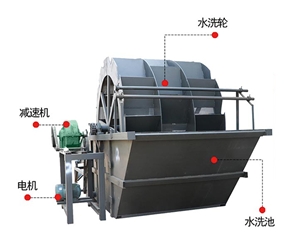 輪式洗沙機(jī)